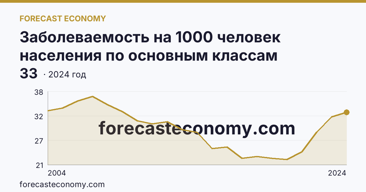 Заболеваемость на 1000 человек населения по основным классам болезней — некоторые инфекционные и паразитарные болезни — Республика Башкортостан: график динамики 2004–2024, последнее значение 33