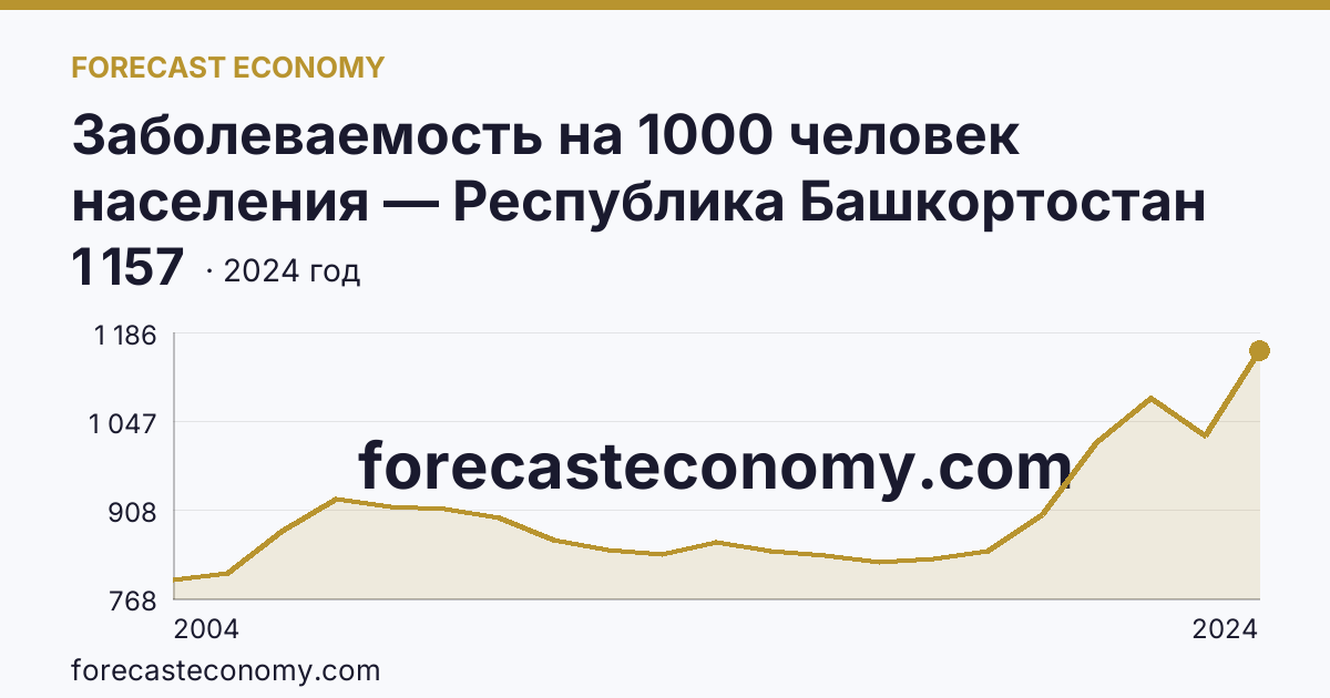Заболеваемость на 1000 человек населения — Республика Башкортостан: график динамики 2004–2024, последнее значение 1 157
