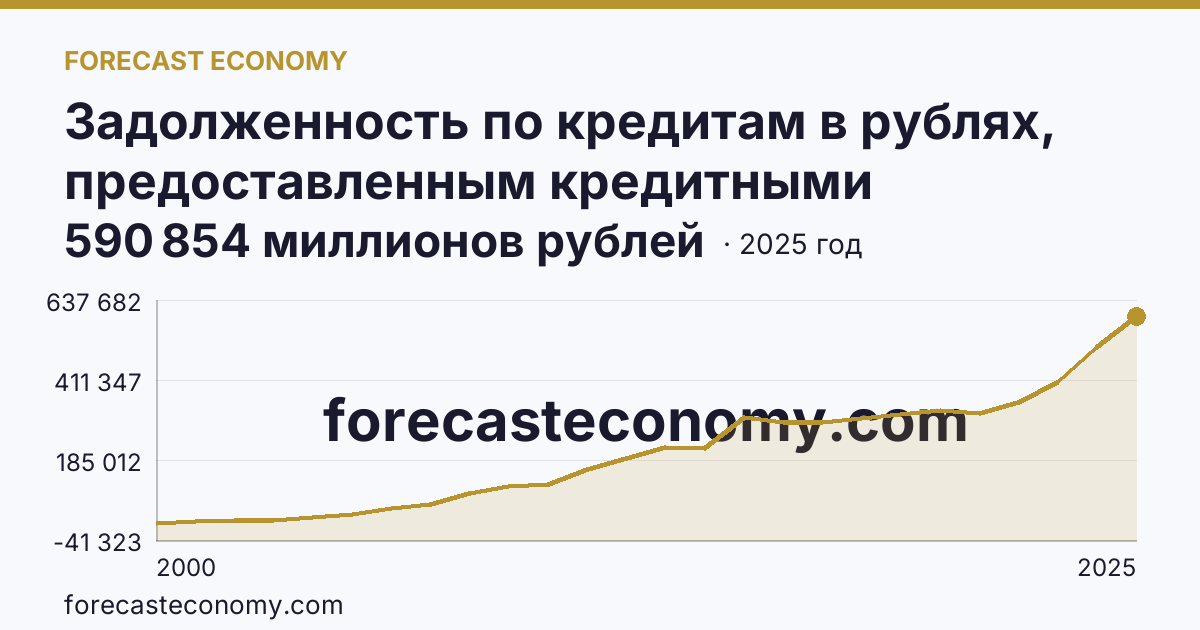 Задолженность по кредитам в рублях, предоставленным кредитными организациями юридическим лицам — Республика Башкортостан: график динамики 2000–2025, последнее значение 590 854 миллионов рублей