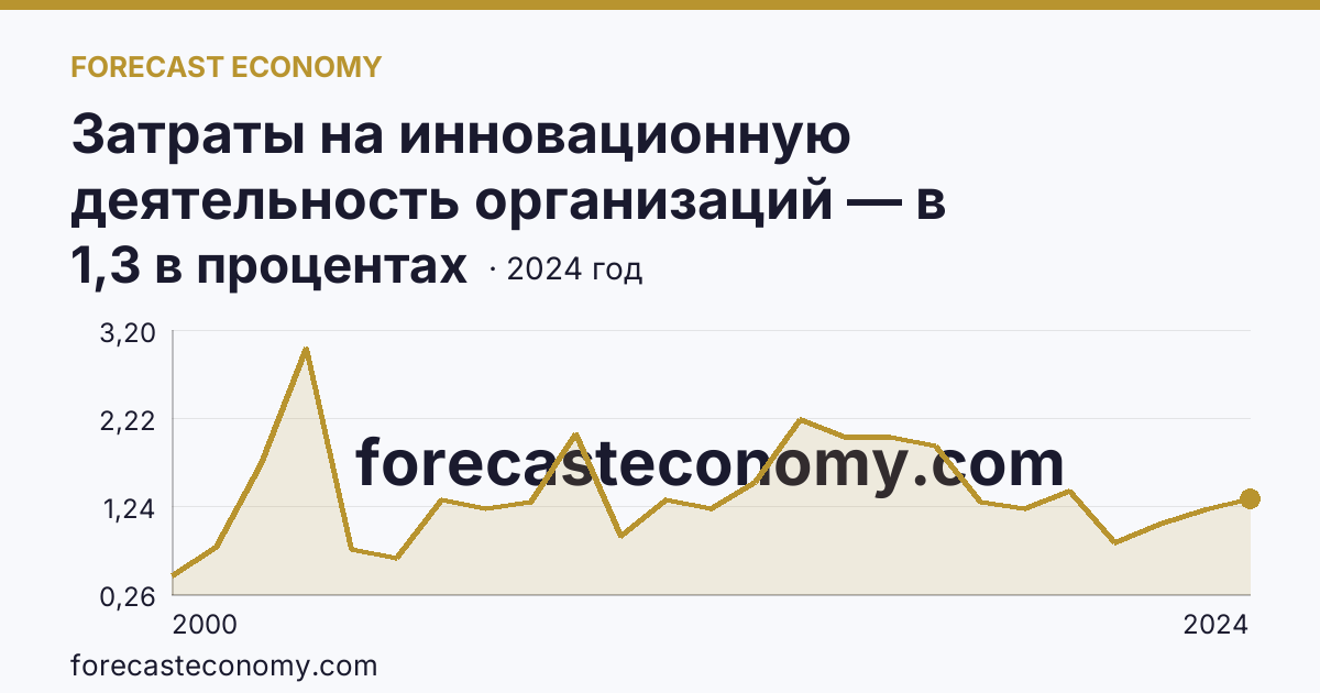 Затраты на инновационную деятельность организаций — в процентах от общего объема отгруженных товаров, выполненных работ, услуг — Республика Башкортостан: график динамики 2000–2024, последнее значение 1,3 в процентах