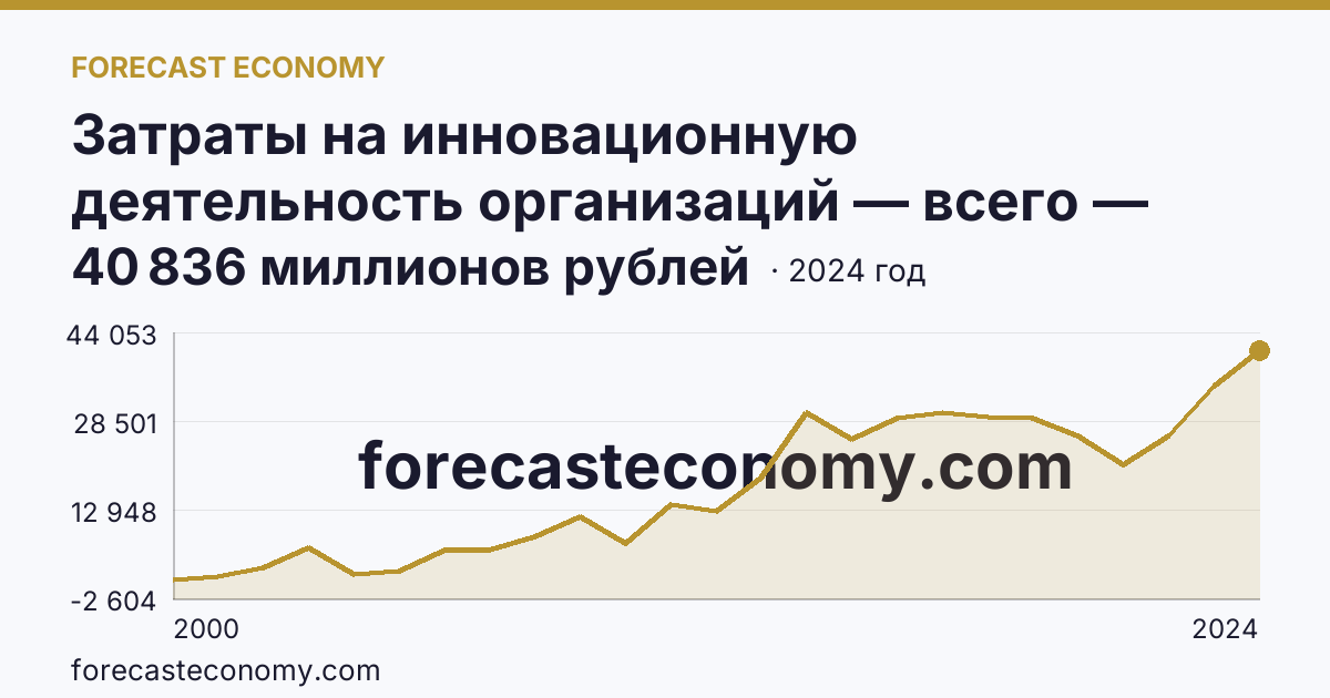 Затраты на инновационную деятельность организаций — всего — Республика Башкортостан: график динамики 2000–2024, последнее значение 40 836 миллионов рублей