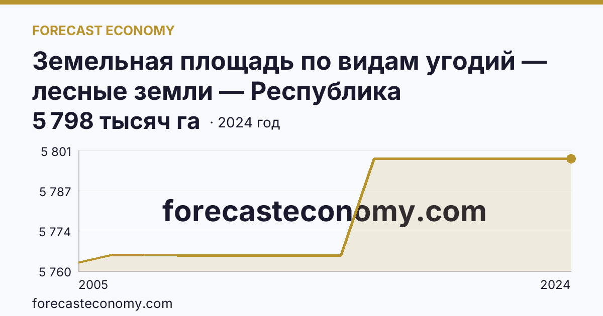 Земельная площадь по видам угодий — лесные земли — Республика Башкортостан: график динамики 2005–2024, последнее значение 5 798 тысяч га