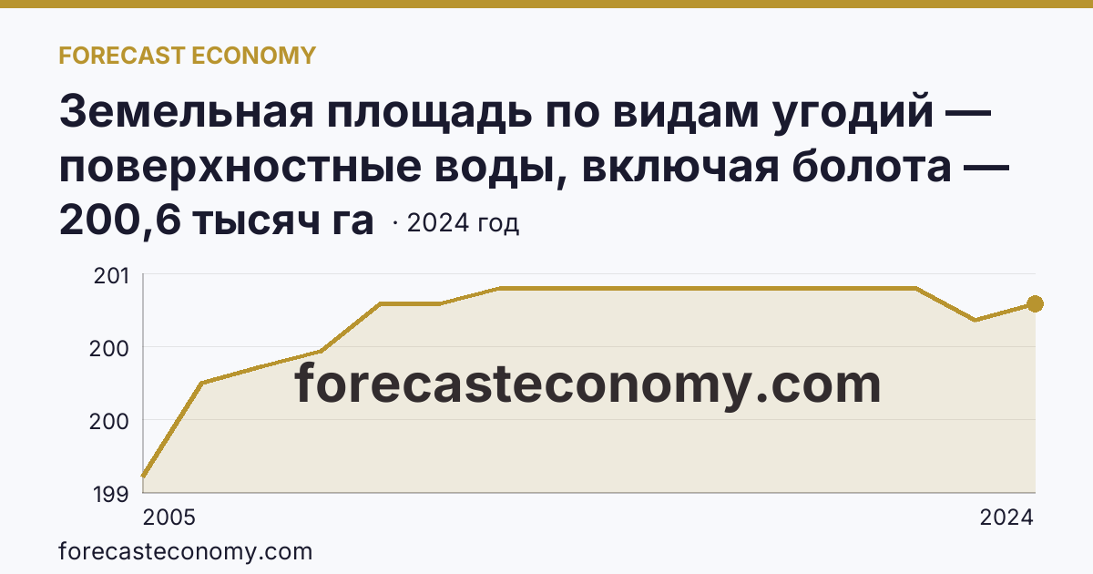 Земельная площадь по видам угодий — поверхностные воды, включая болота — Республика Башкортостан: график динамики 2005–2024, последнее значение 200,6 тысяч га