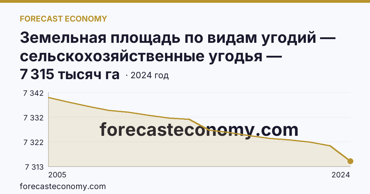 Земельная площадь по видам угодий — сельскохозяйственные угодья — Республика Башкортостан: график динамики 2005–2024, последнее значение 7 315 тысяч га