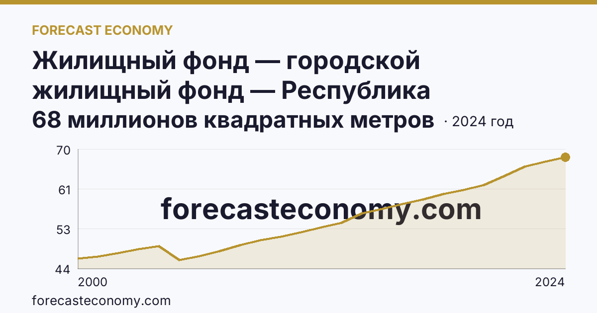 Жилищный фонд — городской жилищный фонд — Республика Башкортостан: график динамики 2000–2024, последнее значение 68 миллионов квадратных метров