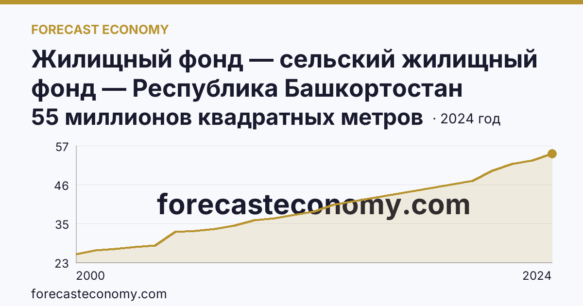 Жилищный фонд — сельский жилищный фонд — Республика Башкортостан: график динамики 2000–2024, последнее значение 55 миллионов квадратных метров