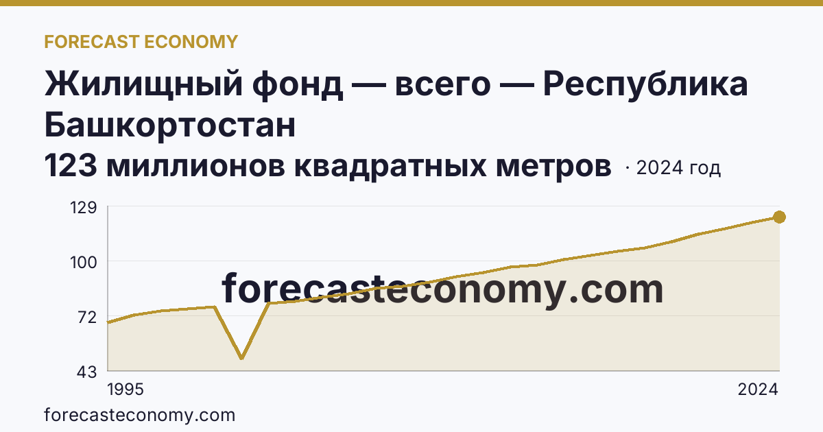 Жилищный фонд — всего — Республика Башкортостан: график динамики 1995–2024, последнее значение 123 миллионов квадратных метров