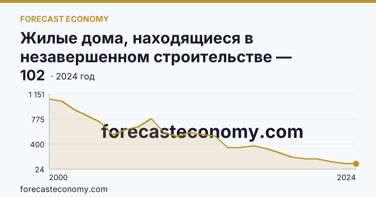 Жилые дома, находящиеся в незавершенном строительстве — Республика Башкортостан: график динамики 2000–2024, последнее значение 102