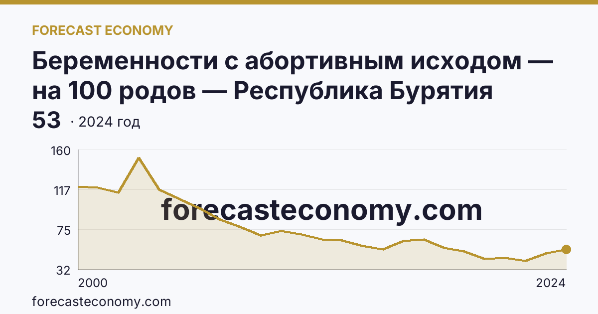 Беременности с абортивным исходом — на 100 родов — Республика Бурятия: график динамики 2000–2024, последнее значение 53