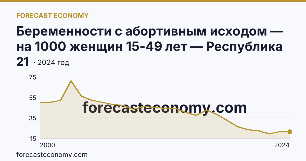 Беременности с абортивным исходом — на 1000 женщин 15-49 лет — Республика Бурятия: график динамики 2000–2024, последнее значение 21