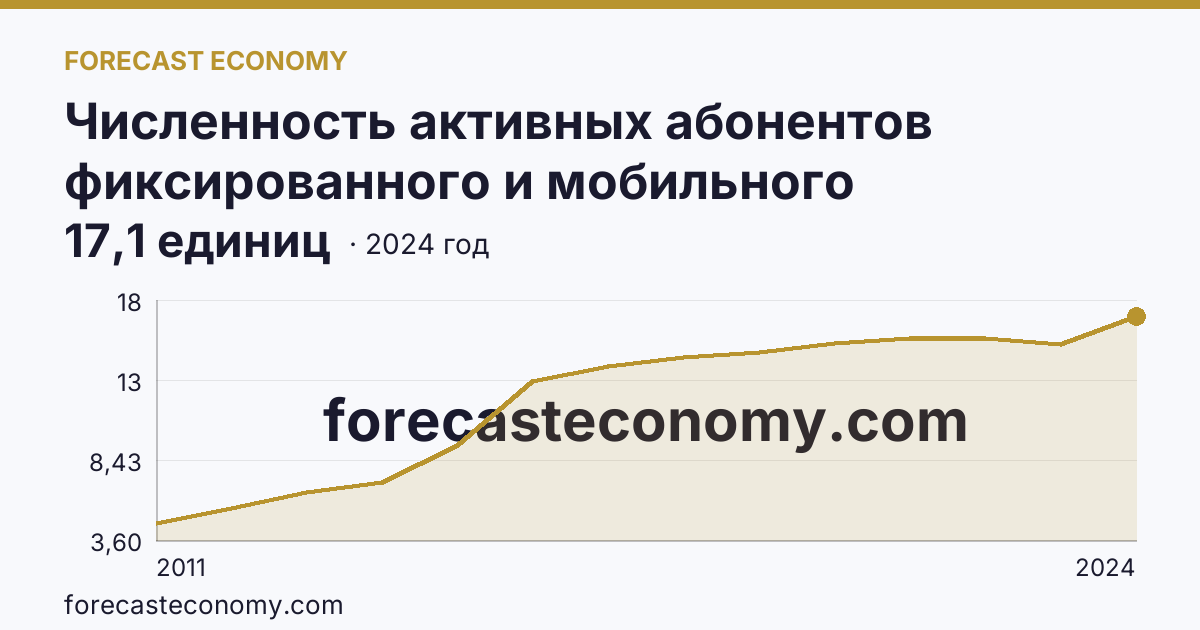 Численность активных абонентов фиксированного и мобильного широкополосного доступа к сети Интернет на 100 человек населения — численность активных абонентов фиксированного широкополосного доступа к сети Интернет — Республика Бурятия: график динамики 2011–2024, последнее значение 17,1 единиц
