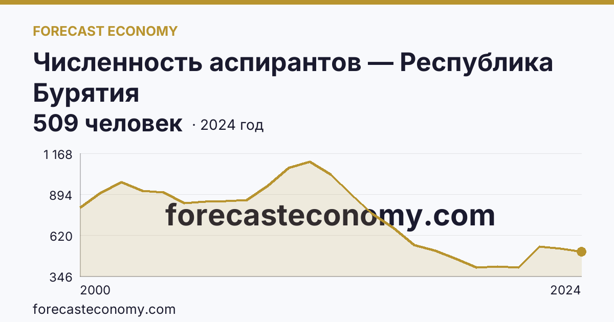 Численность аспирантов — Республика Бурятия: график динамики 2000–2024, последнее значение 509 человек