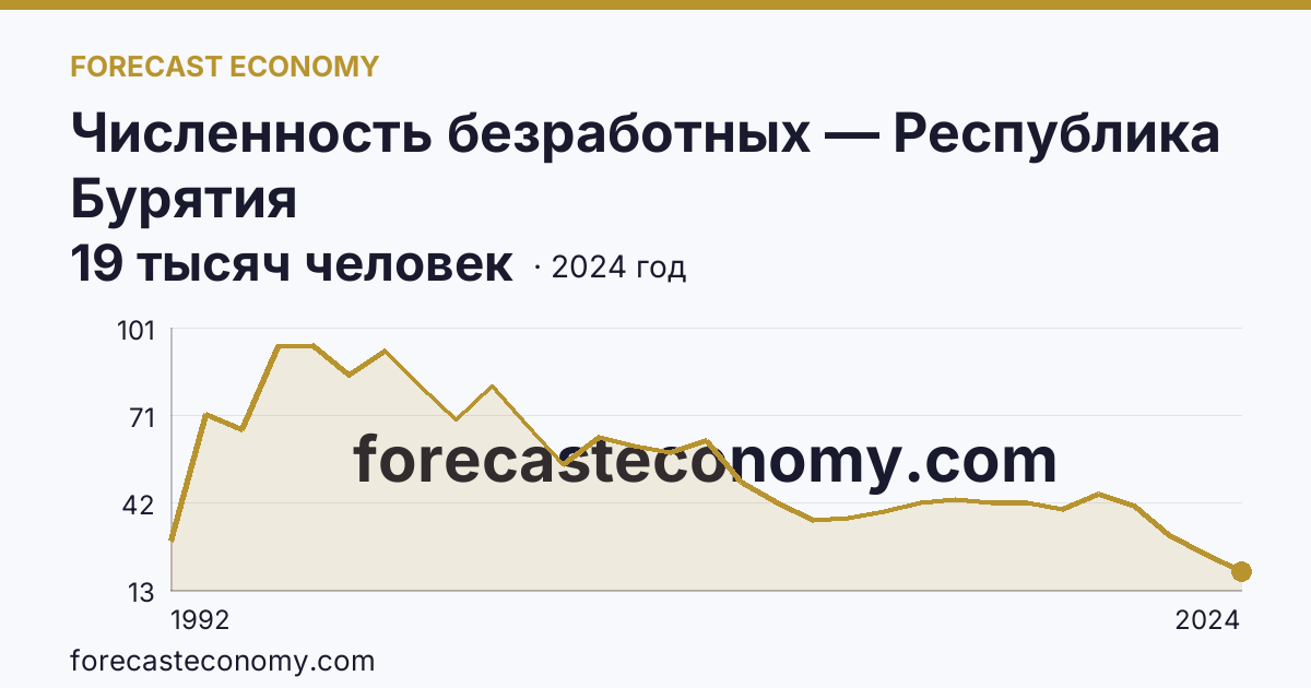 Численность безработных — Республика Бурятия: график динамики 1992–2024, последнее значение 19 тысяч человек