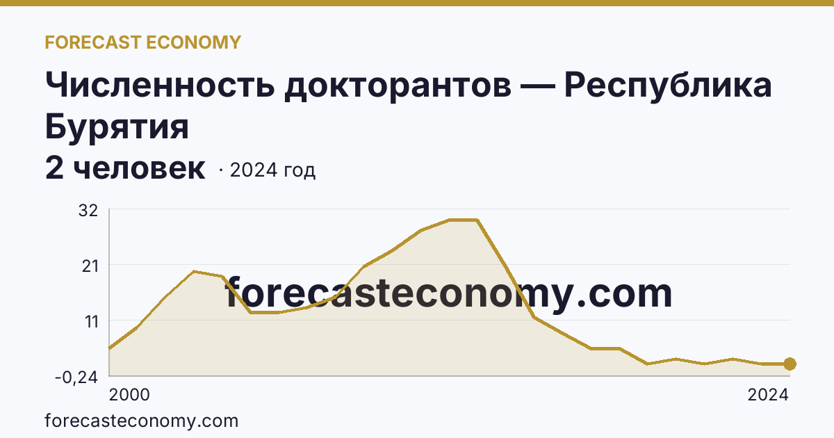 Численность докторантов — Республика Бурятия: график динамики 2000–2024, последнее значение 2 человек