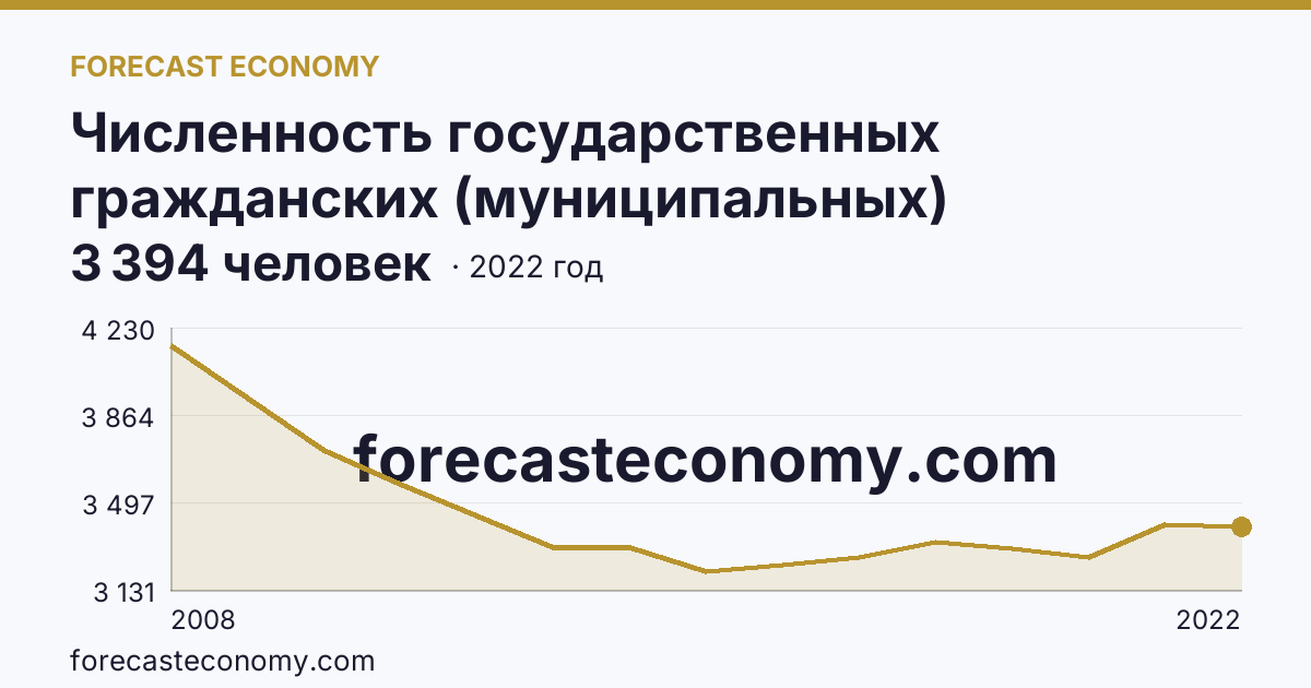 Численность государственных гражданских (муниципальных) служащих органов исполнительной власти субъектов Российской Федерации и органов местного самоуправления — Республика Бурятия: график динамики 2008–2022, последнее значение 3 394 человек