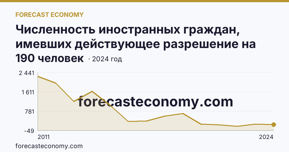 Численность иностранных граждан, имевших действующее разрешение на работу — Республика Бурятия: график динамики 2011–2024, последнее значение 190 человек