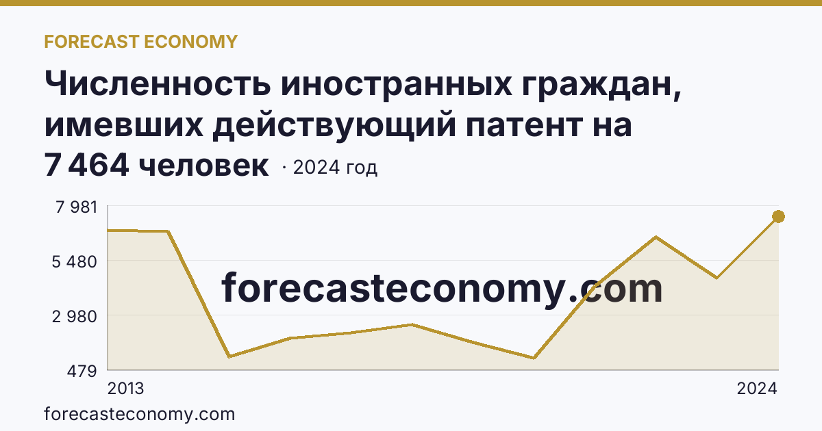 Численность иностранных граждан, имевших действующий патент на осуществление трудовой деятельности — Республика Бурятия: график динамики 2013–2024, последнее значение 7 464 человек