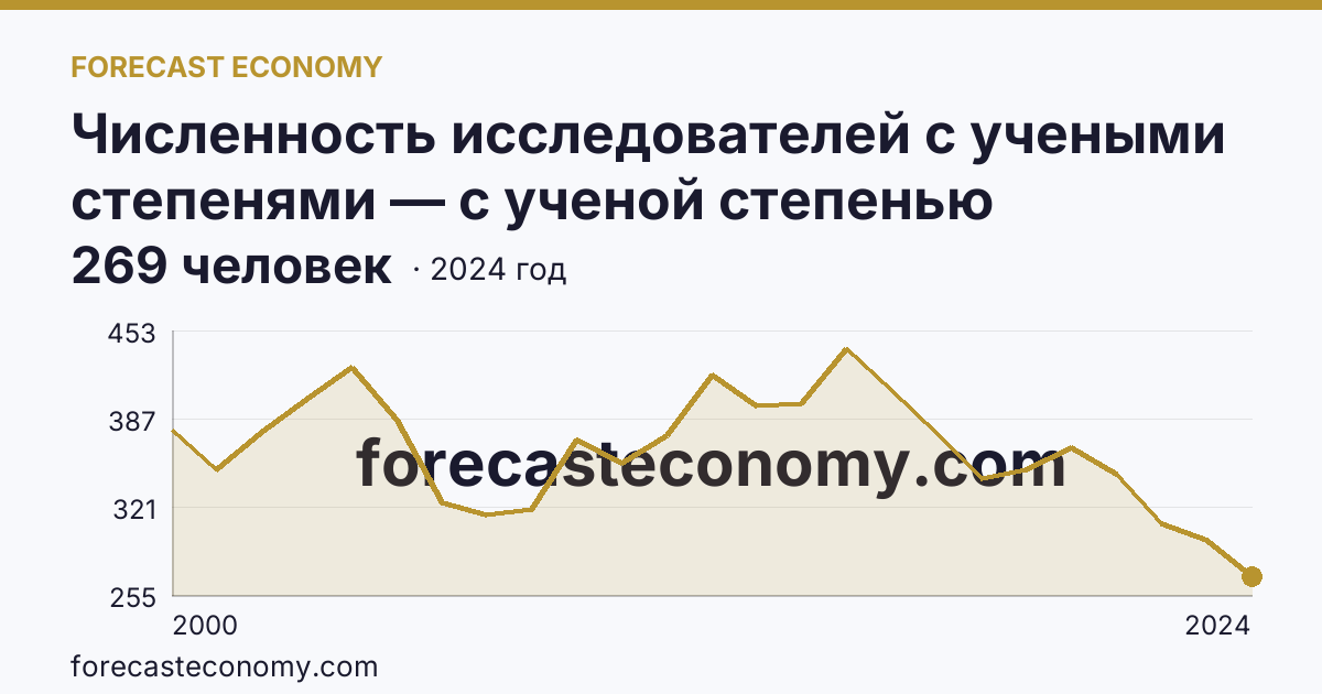 Численность исследователей с учеными степенями — с ученой степенью кандидата наук — Республика Бурятия: график динамики 2000–2024, последнее значение 269 человек