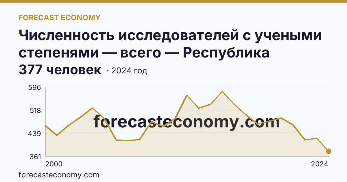Численность исследователей с учеными степенями — всего — Республика Бурятия: график динамики 2000–2024, последнее значение 377 человек