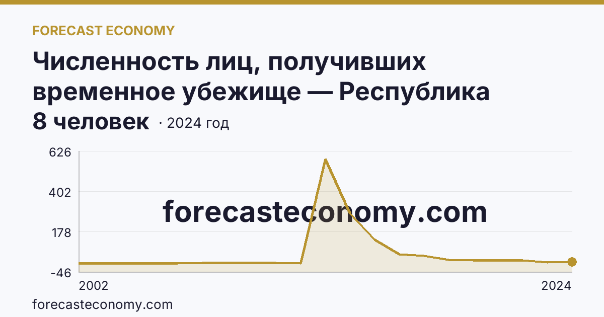 Численность лиц, получивших временное убежище — Республика Бурятия: график динамики 2002–2024, последнее значение 8 человек