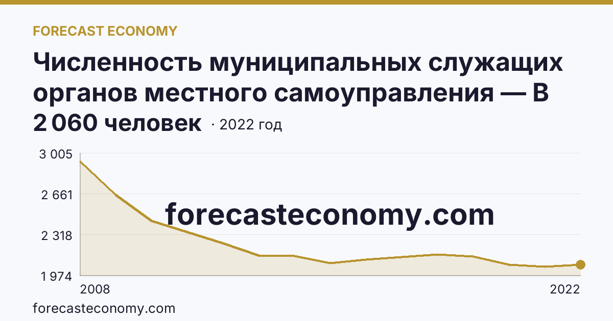 Численность муниципальных служащих органов местного самоуправления — В местных администрациях (исполнительно-распорядительных органах муниципальных образований) — Республика Бурятия: график динамики 2008–2022, последнее значение 2 060 человек