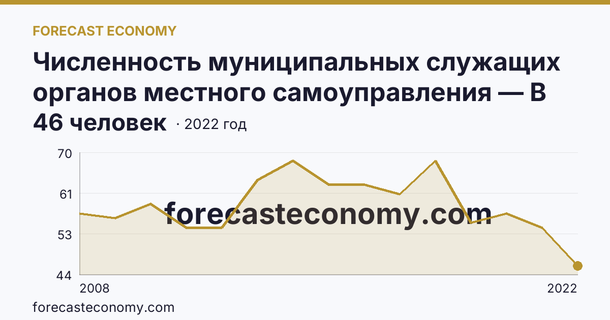 Численность муниципальных служащих органов местного самоуправления — В представительных органах — Республика Бурятия: график динамики 2008–2022, последнее значение 46 человек