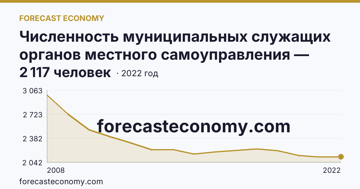 Численность муниципальных служащих органов местного самоуправления — всего — Республика Бурятия: график динамики 2008–2022, последнее значение 2 117 человек