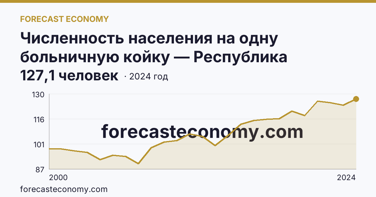 Численность населения на одну больничную койку — Республика Бурятия: график динамики 2000–2024, последнее значение 127,1 человек