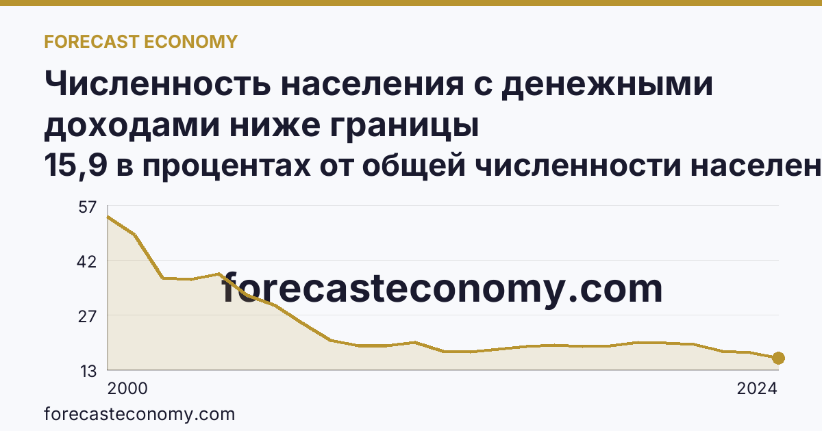 Численность населения с денежными доходами ниже границы бедности/величины прожиточного минимума — Республика Бурятия: график динамики 2000–2024, последнее значение 15,9 в процентах от общей численности населения субъекта