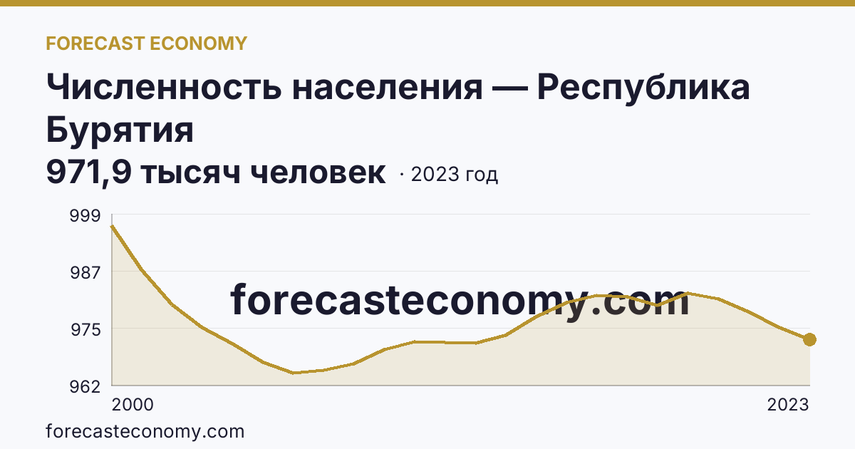 Численность населения — Республика Бурятия: график динамики 2000–2023, последнее значение 971,9 тысяч человек