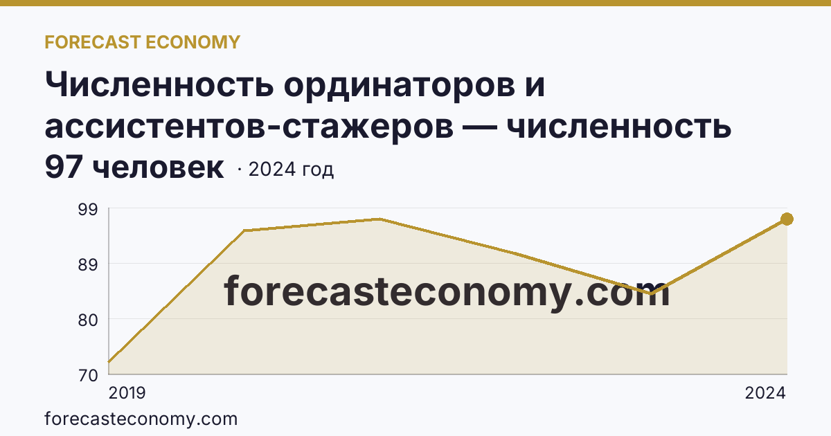 Численность ординаторов и ассистентов-стажеров — численность ординаторов — Республика Бурятия: график динамики 2019–2024, последнее значение 97 человек