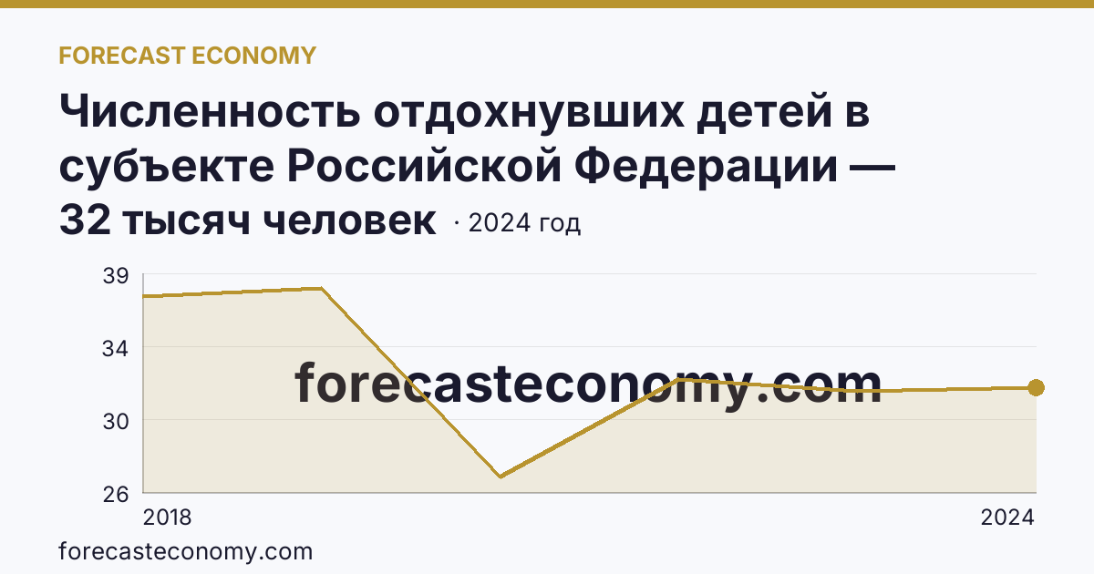 Численность отдохнувших детей в субъекте Российской Федерации — Республика Бурятия: график динамики 2018–2024, последнее значение 32 тысяч человек