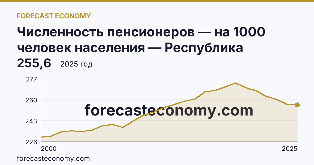 Численность пенсионеров — на 1000 человек населения — Республика Бурятия: график динамики 2000–2025, последнее значение 255,6