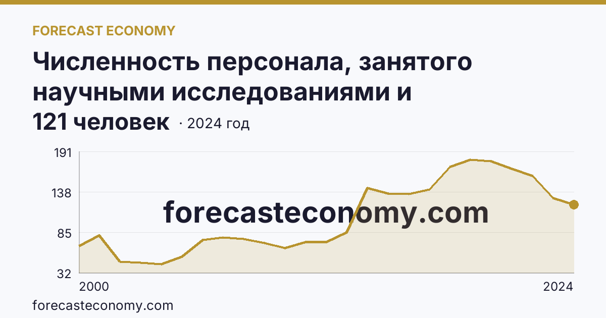 Численность персонала, занятого научными исследованиями и разработками, по категориям — техники — Республика Бурятия: график динамики 2000–2024, последнее значение 121 человек