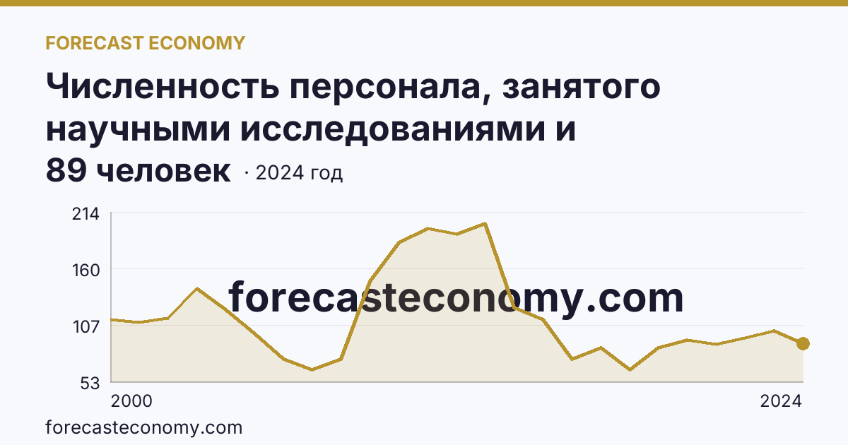Численность персонала, занятого научными исследованиями и разработками, по категориям — вспомогательный персонал — Республика Бурятия: график динамики 2000–2024, последнее значение 89 человек