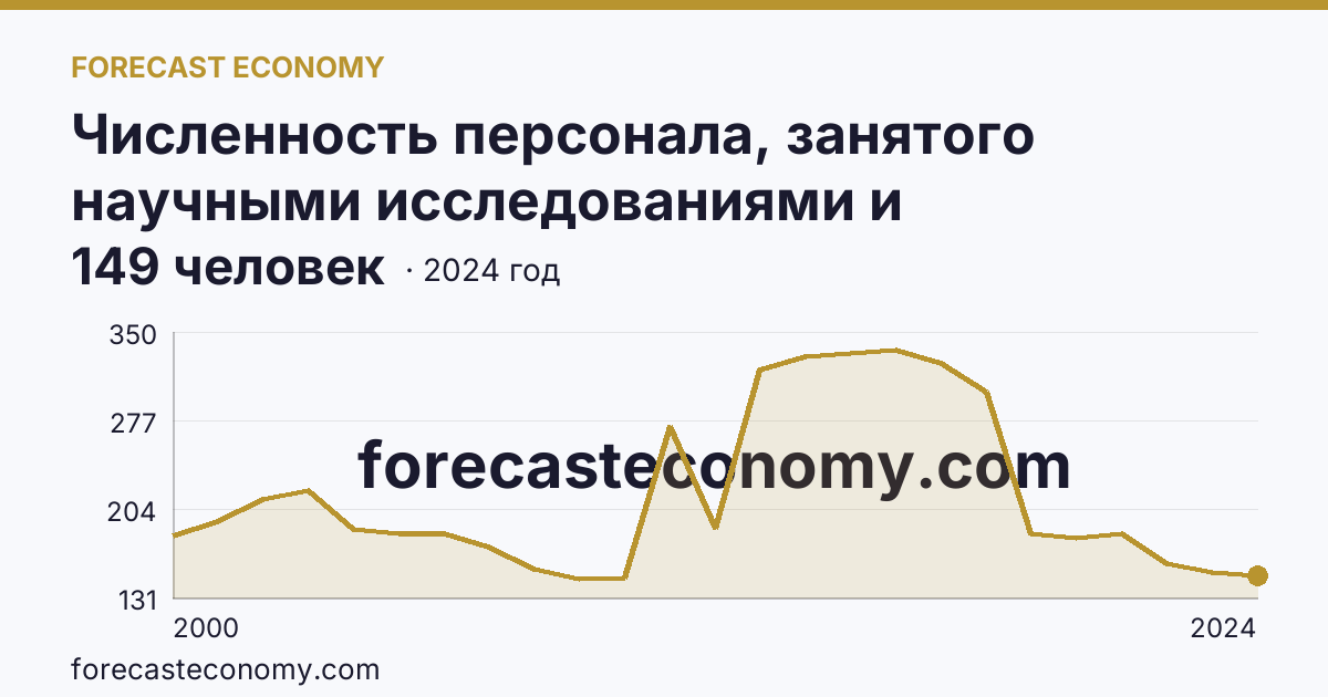 Численность персонала, занятого научными исследованиями и разработками, по категориям — прочие — Республика Бурятия: график динамики 2000–2024, последнее значение 149 человек