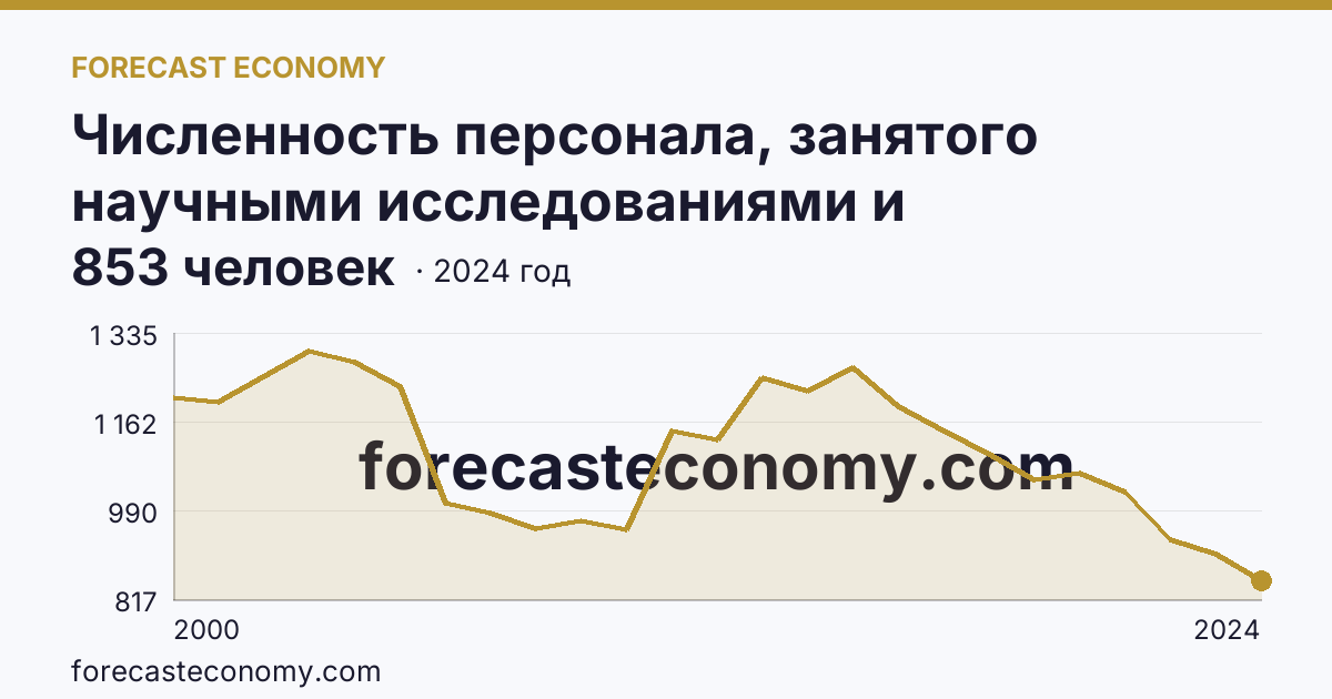 Численность персонала, занятого научными исследованиями и разработками — Республика Бурятия: график динамики 2000–2024, последнее значение 853 человек