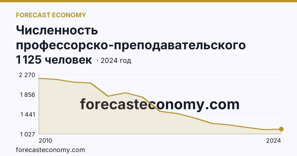 Численность профессорско-преподавательского персонала , осуществляющего образовательную деятельность по программам высшего образования — Республика Бурятия: график динамики 2010–2024, последнее значение 1 125 человек