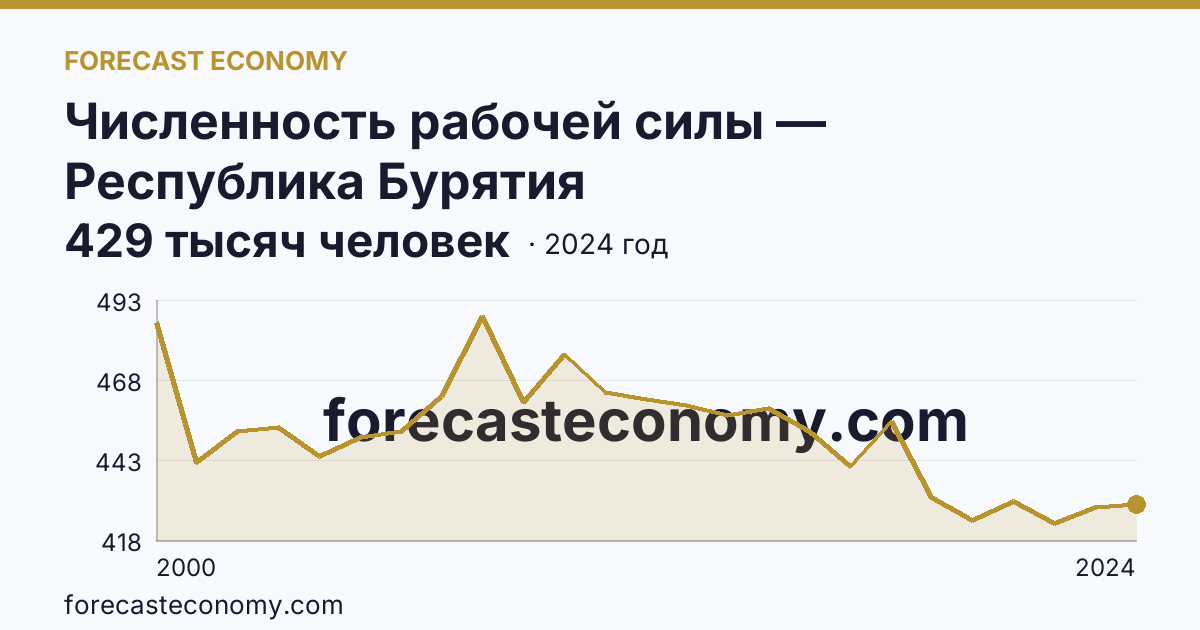 Численность рабочей силы — Республика Бурятия: график динамики 2000–2024, последнее значение 429 тысяч человек