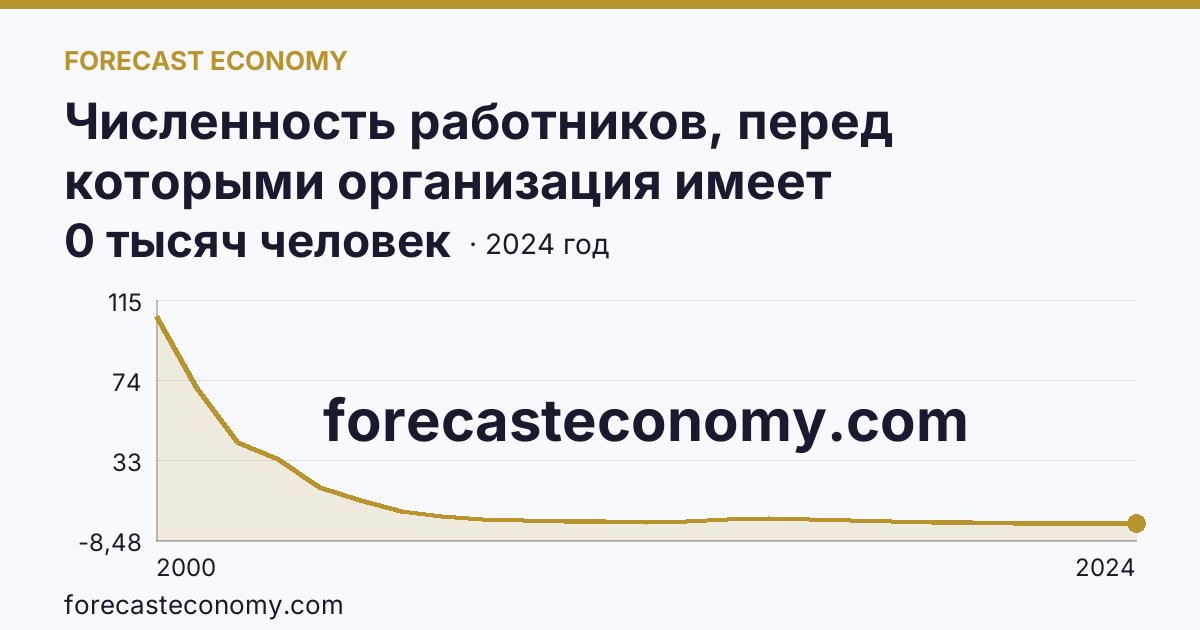 Численность работников, перед которыми организация имеет просроченную задолженность по заработной плате — Республика Бурятия: график динамики 2000–2024, последнее значение 0 тысяч человек