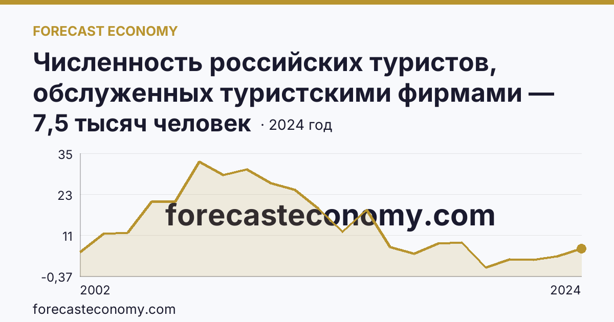 Численность российских туристов, обслуженных туристскими фирмами — численность российских туристов, отправленных туристскими фирмами, в зарубежные туры — Республика Бурятия: график динамики 2002–2024, последнее значение 7,5 тысяч человек