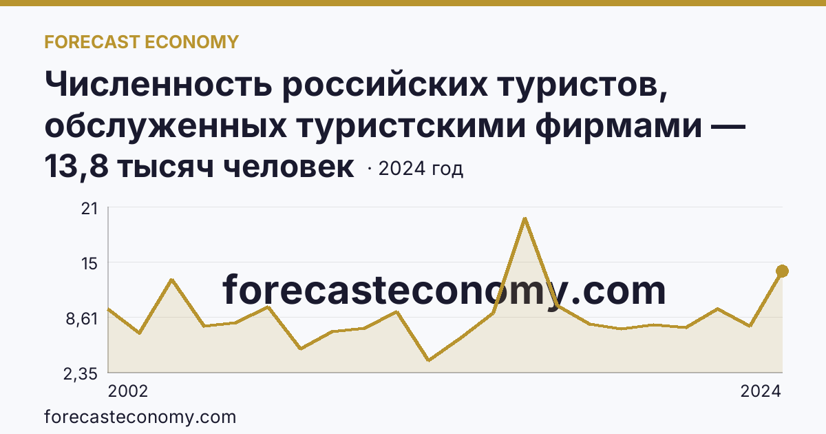 Численность российских туристов, обслуженных туристскими фирмами — численность российских туристов, отправленых туристскими фирмами, в туры по России — Республика Бурятия: график динамики 2002–2024, последнее значение 13,8 тысяч человек