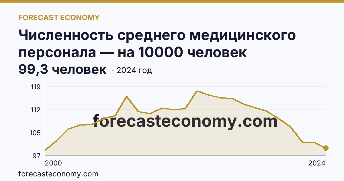 Численность среднего медицинского персонала — на 10000 человек населения — Республика Бурятия: график динамики 2000–2024, последнее значение 99,3 человек