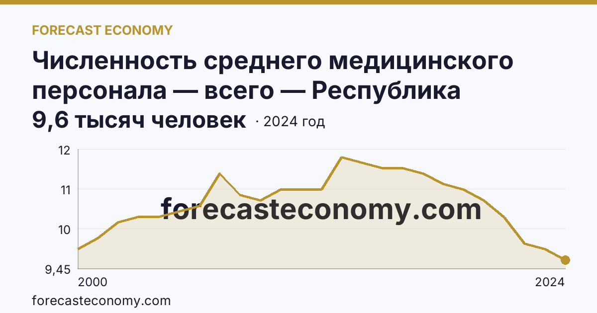 Численность среднего медицинского персонала — всего — Республика Бурятия: график динамики 2000–2024, последнее значение 9,6 тысяч человек