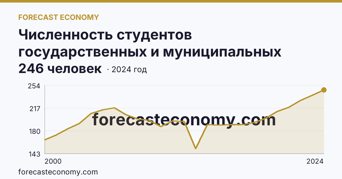Численность студентов государственных и муниципальных профессиональных образовательных организаций, обучающихся по программам подготовки специалистов среднего звена на 10 000 человек населения — Республика Бурятия: график динамики 2000–2024, последнее значение 246 человек