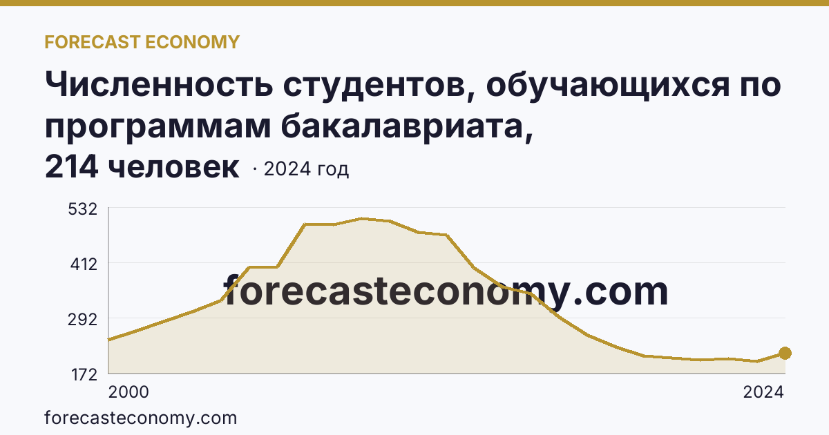 Численность студентов, обучающихся по программам бакалавриата, специалитета, магистратуры на 10 000 человек населения — Республика Бурятия: график динамики 2000–2024, последнее значение 214 человек