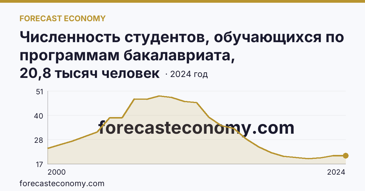 Численность студентов, обучающихся по программам бакалавриата, специалитета, магистратуры — Республика Бурятия: график динамики 2000–2024, последнее значение 20,8 тысяч человек