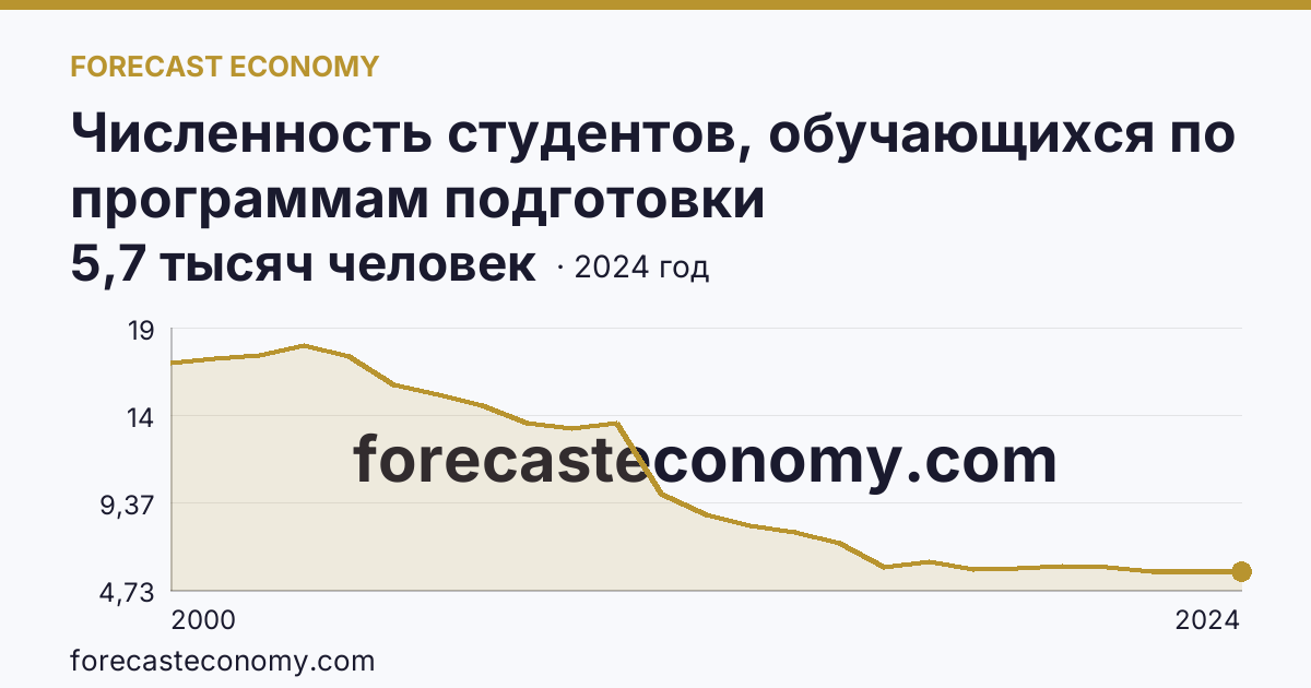 Численность студентов, обучающихся по программам подготовки квалифицированных рабочих, служащих — Республика Бурятия: график динамики 2000–2024, последнее значение 5,7 тысяч человек