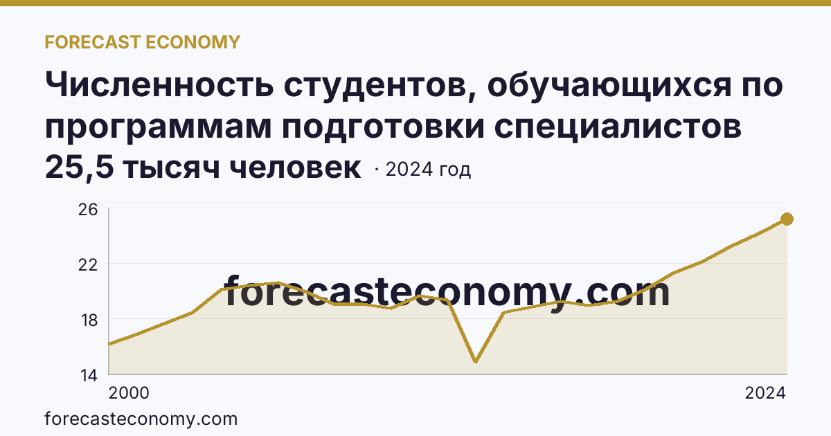 Численность студентов, обучающихся по программам подготовки специалистов среднего звена — Республика Бурятия: график динамики 2000–2024, последнее значение 25,5 тысяч человек