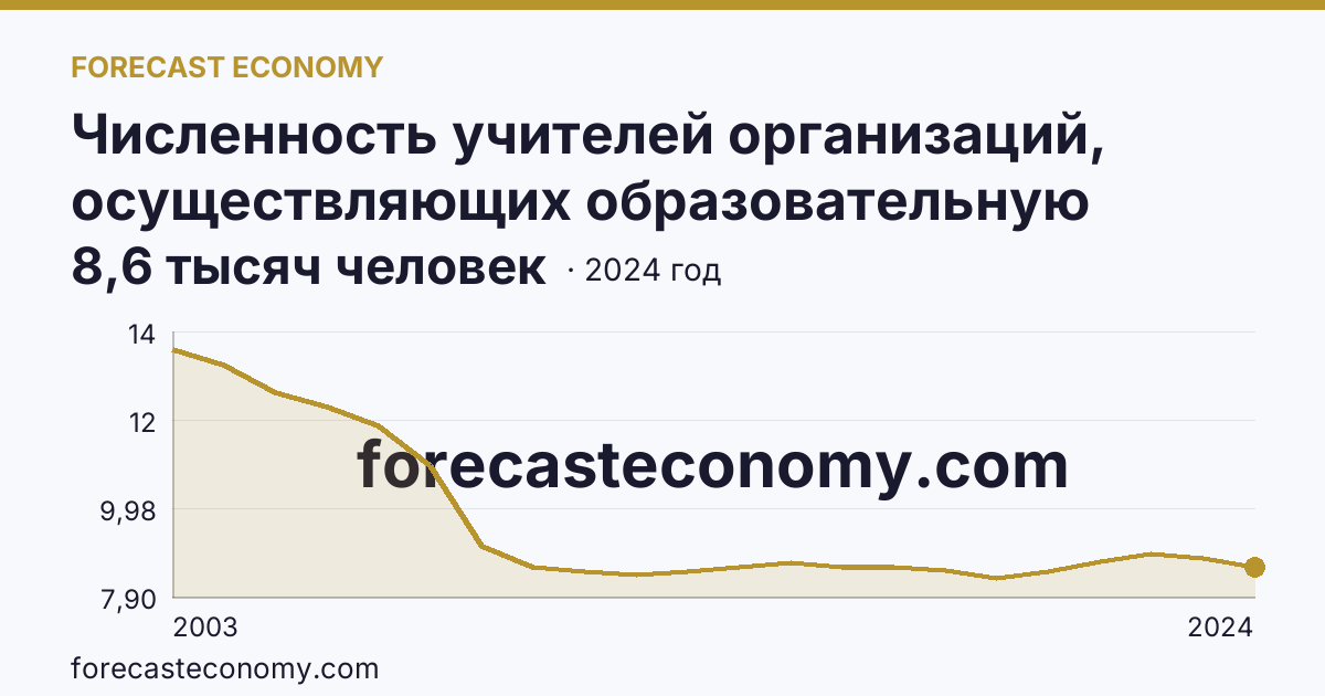Численность учителей организаций, осуществляющих образовательную деятельность по образовательным программам начального, основного и среднего общего образования — Республика Бурятия: график динамики 2003–2024, последнее значение 8,6 тысяч человек